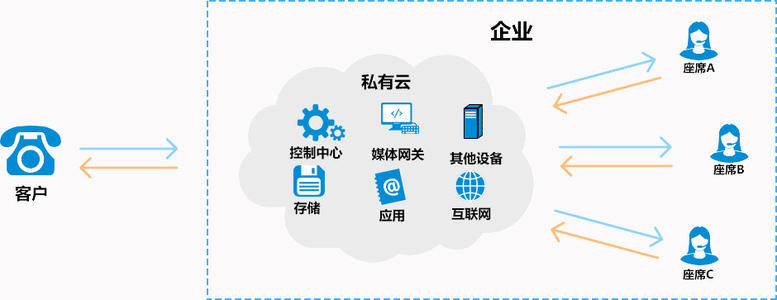 電話呼叫系統 電話呼叫系統